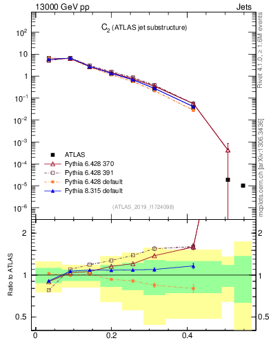 Plot of j.c2 in 13000 GeV pp collisions