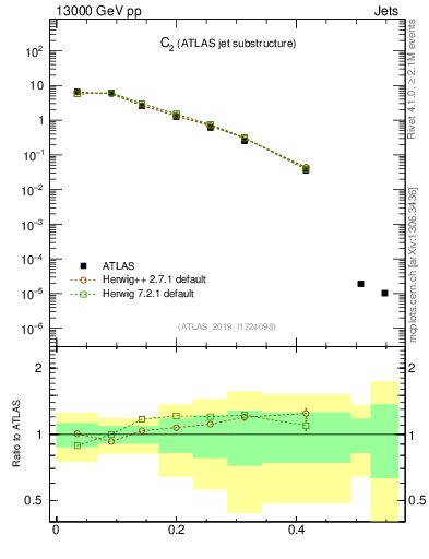 Plot of j.c2 in 13000 GeV pp collisions