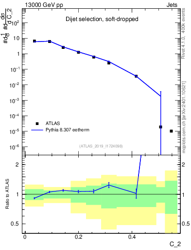Plot of j.c2 in 13000 GeV pp collisions