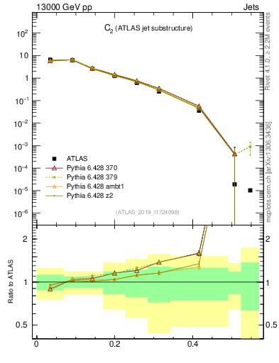 Plot of j.c2 in 13000 GeV pp collisions