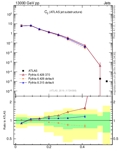 Plot of j.c2 in 13000 GeV pp collisions