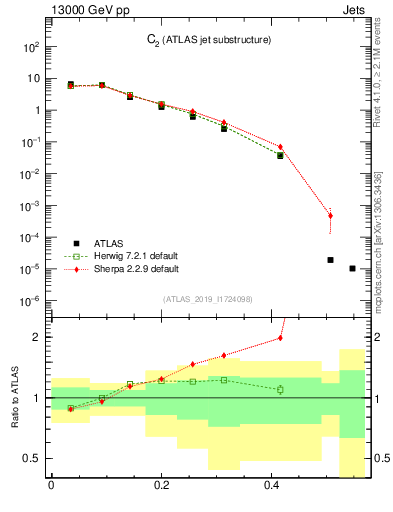 Plot of j.c2 in 13000 GeV pp collisions