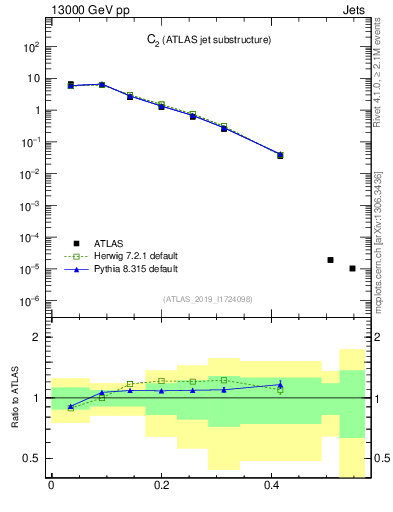 Plot of j.c2 in 13000 GeV pp collisions