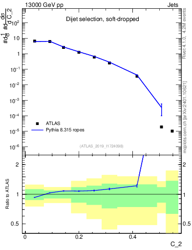Plot of j.c2 in 13000 GeV pp collisions