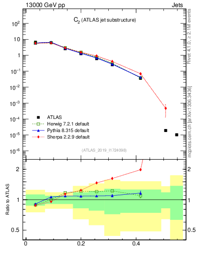 Plot of j.c2 in 13000 GeV pp collisions
