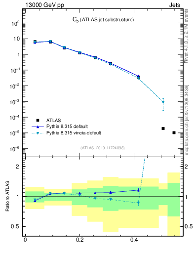 Plot of j.c2 in 13000 GeV pp collisions