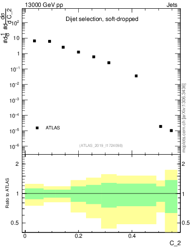 Plot of j.c2 in 13000 GeV pp collisions