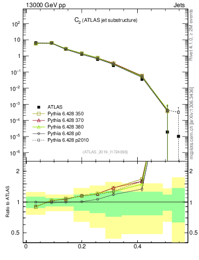 Plot of j.c2 in 13000 GeV pp collisions