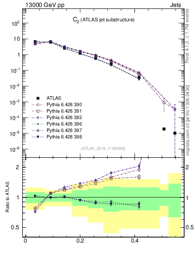 Plot of j.c2 in 13000 GeV pp collisions