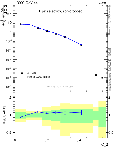 Plot of j.c2 in 13000 GeV pp collisions