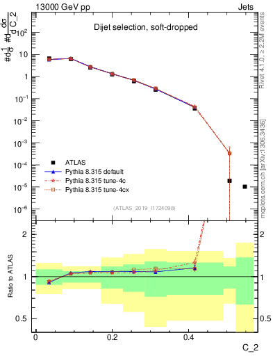 Plot of j.c2 in 13000 GeV pp collisions