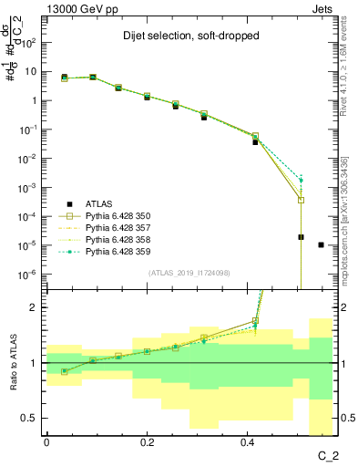 Plot of j.c2 in 13000 GeV pp collisions