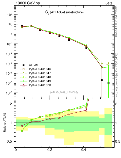 Plot of j.c2 in 13000 GeV pp collisions