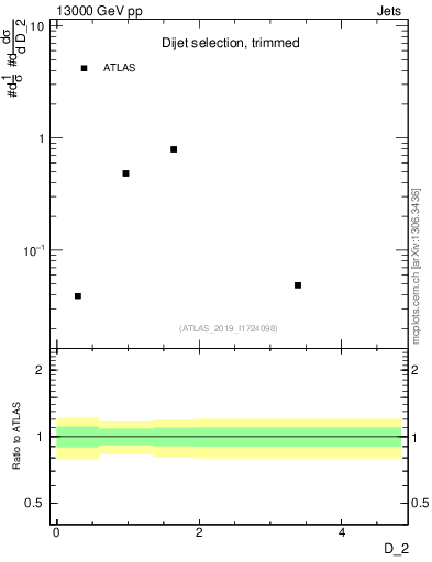 Plot of j.d2 in 13000 GeV pp collisions