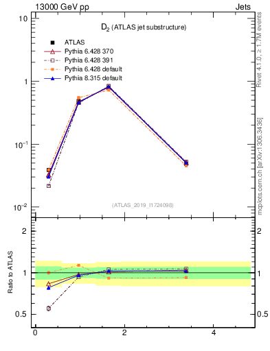 Plot of j.d2 in 13000 GeV pp collisions