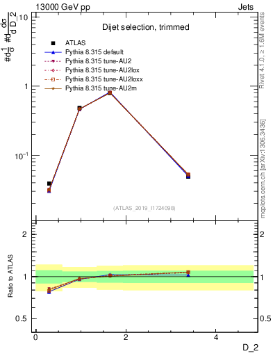 Plot of j.d2 in 13000 GeV pp collisions