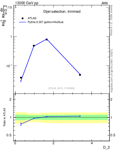 Plot of j.d2 in 13000 GeV pp collisions