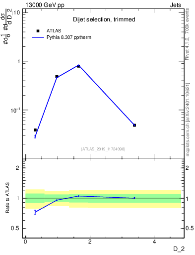 Plot of j.d2 in 13000 GeV pp collisions