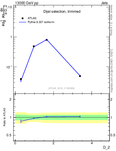 Plot of j.d2 in 13000 GeV pp collisions