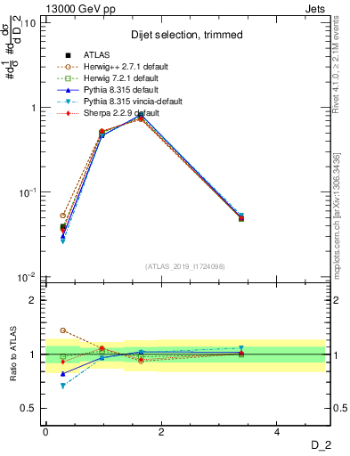 Plot of j.d2 in 13000 GeV pp collisions