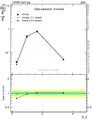 Plot of j.d2 in 13000 GeV pp collisions