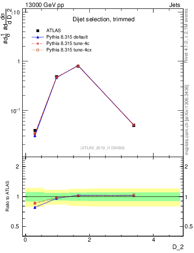 Plot of j.d2 in 13000 GeV pp collisions