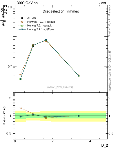 Plot of j.d2 in 13000 GeV pp collisions