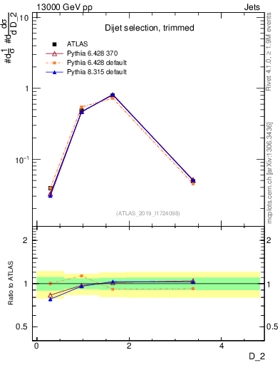Plot of j.d2 in 13000 GeV pp collisions