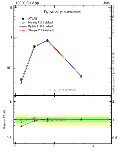 Plot of j.d2 in 13000 GeV pp collisions