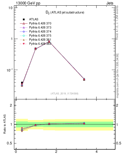 Plot of j.d2 in 13000 GeV pp collisions