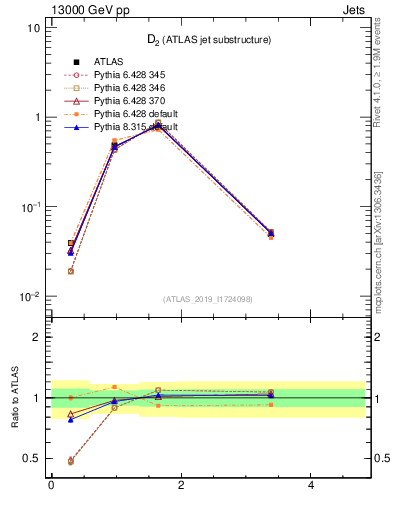 Plot of j.d2 in 13000 GeV pp collisions