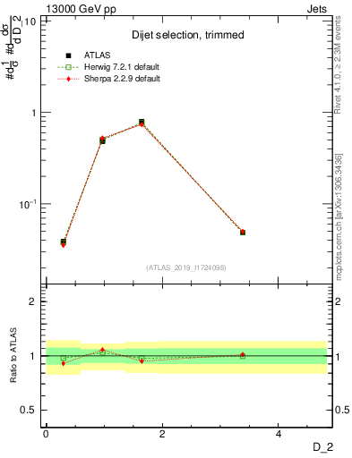 Plot of j.d2 in 13000 GeV pp collisions