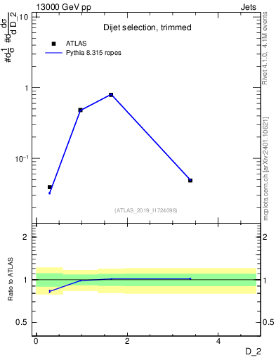 Plot of j.d2 in 13000 GeV pp collisions