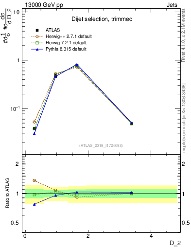 Plot of j.d2 in 13000 GeV pp collisions