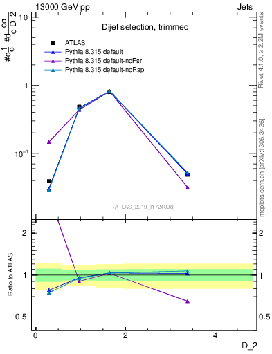 Plot of j.d2 in 13000 GeV pp collisions