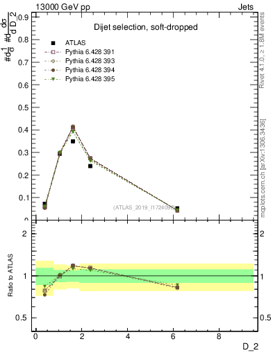 Plot of j.d2 in 13000 GeV pp collisions