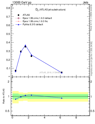 Plot of j.d2 in 13000 GeV pp collisions