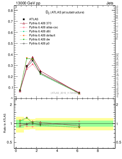 Plot of j.d2 in 13000 GeV pp collisions