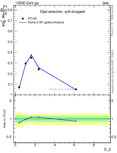 Plot of j.d2 in 13000 GeV pp collisions