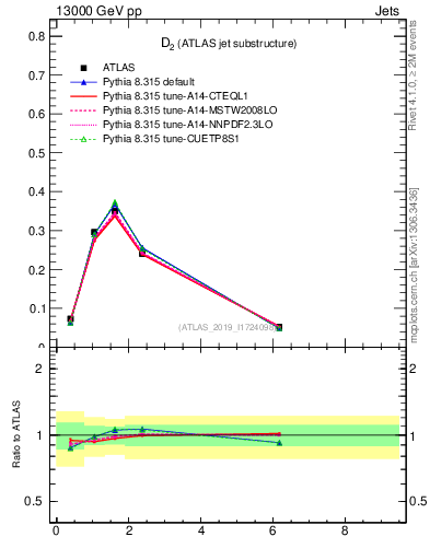 Plot of j.d2 in 13000 GeV pp collisions