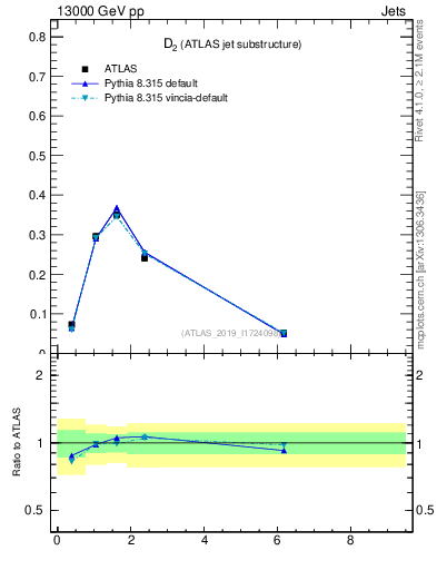 Plot of j.d2 in 13000 GeV pp collisions