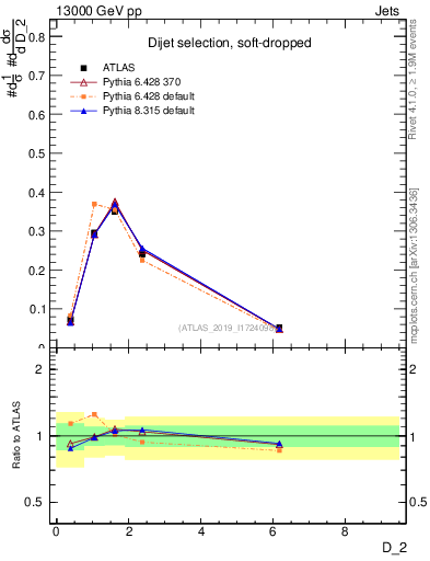 Plot of j.d2 in 13000 GeV pp collisions