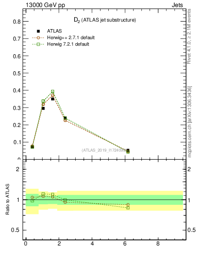 Plot of j.d2 in 13000 GeV pp collisions