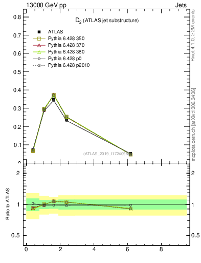 Plot of j.d2 in 13000 GeV pp collisions