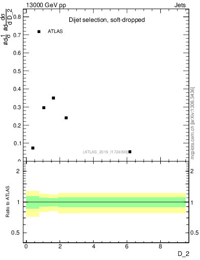 Plot of j.d2 in 13000 GeV pp collisions