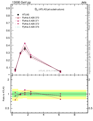 Plot of j.d2 in 13000 GeV pp collisions