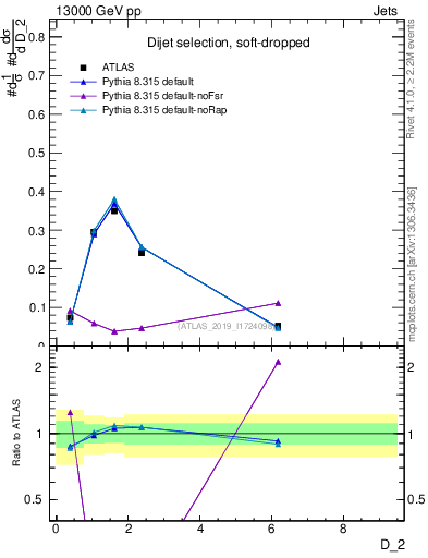 Plot of j.d2 in 13000 GeV pp collisions