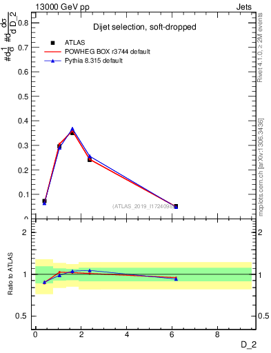 Plot of j.d2 in 13000 GeV pp collisions