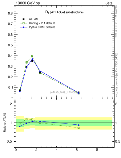 Plot of j.d2 in 13000 GeV pp collisions