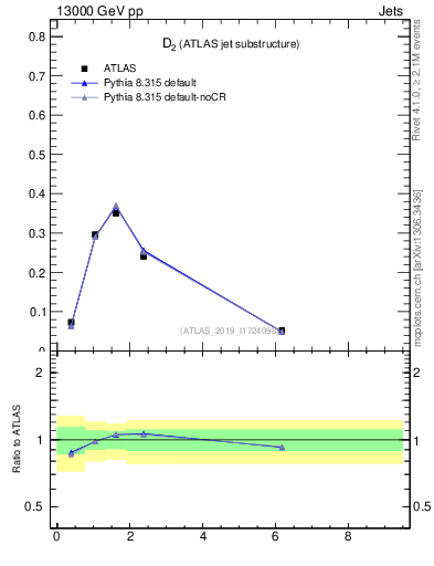 Plot of j.d2 in 13000 GeV pp collisions